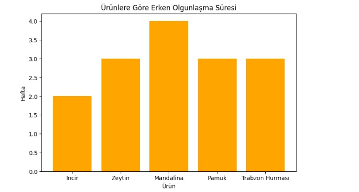 Ürünlere göre erken olgunlaşma süresi grafiği