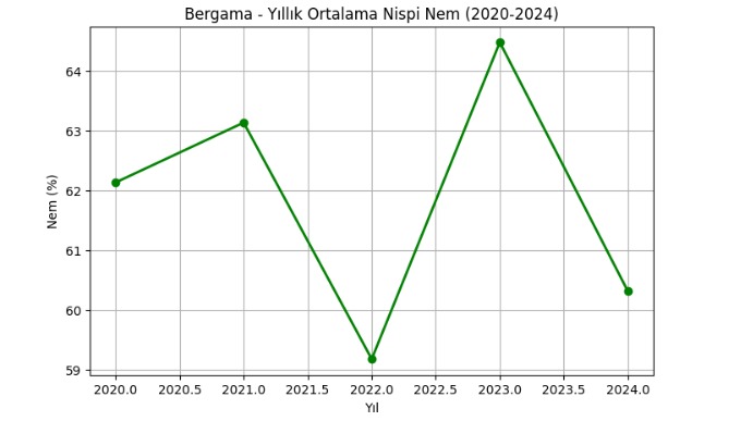 Bergama TÜİK ortalama nispi nem grafiği