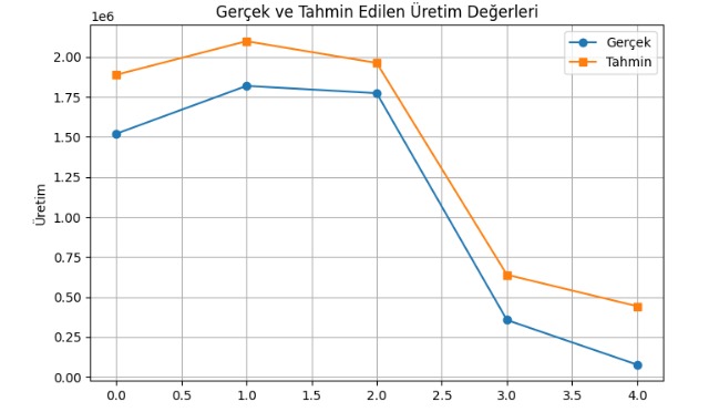 Gerçek ve tahmin edilen üretim değerleri grafiği