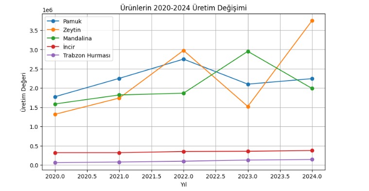 Ürünlere göre 2020-2024 üretim değişimi grafiği