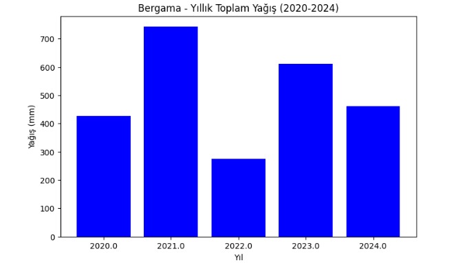 Bergama yıllık toplam yağış grafiği