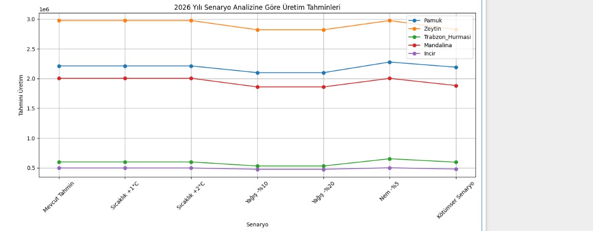 Farklı iklim senaryolarına göre üretim değişimi grafiği