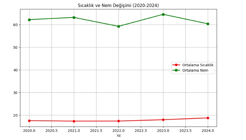 Sıcaklık ve nem değişimi grafiği