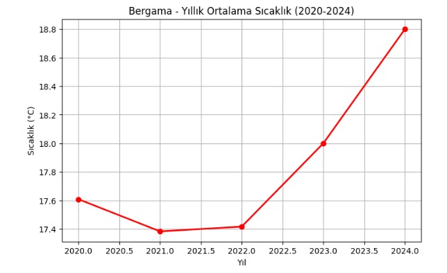 Bergama TÜİK ortalama sıcaklık değişimi grafiği